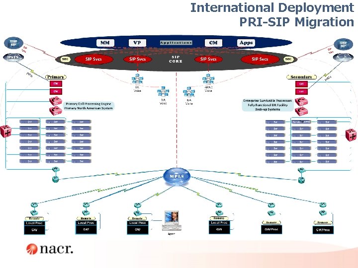 International Deployment PRI-SIP Migration International Deployment PRI-SIP Migration