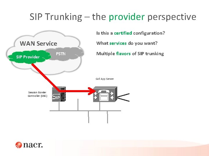SIP Trunking – the provider perspective Is this a certified configuration? WAN Service SIP SIP Trunking – the provider perspective Is this a certified configuration? WAN Service SIP