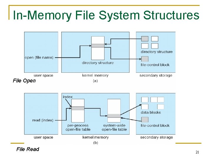 In-Memory File System Structures File Open File Read 21 