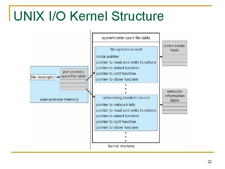 UNIX I/O Kernel Structure 22 UNIX I/O Kernel Structure 22