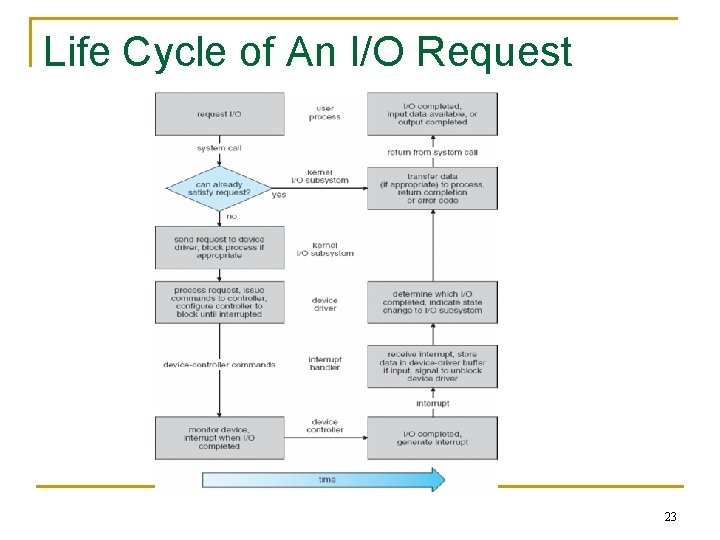 Life Cycle of An I/O Request 23 