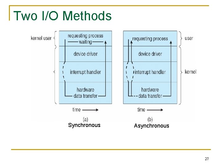 Two I/O Methods Synchronous Asynchronous 27 