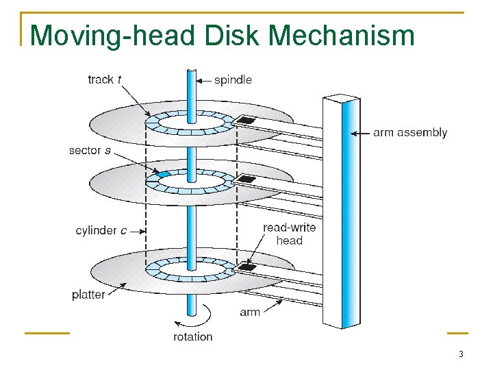 Moving-head Disk Mechanism 3 