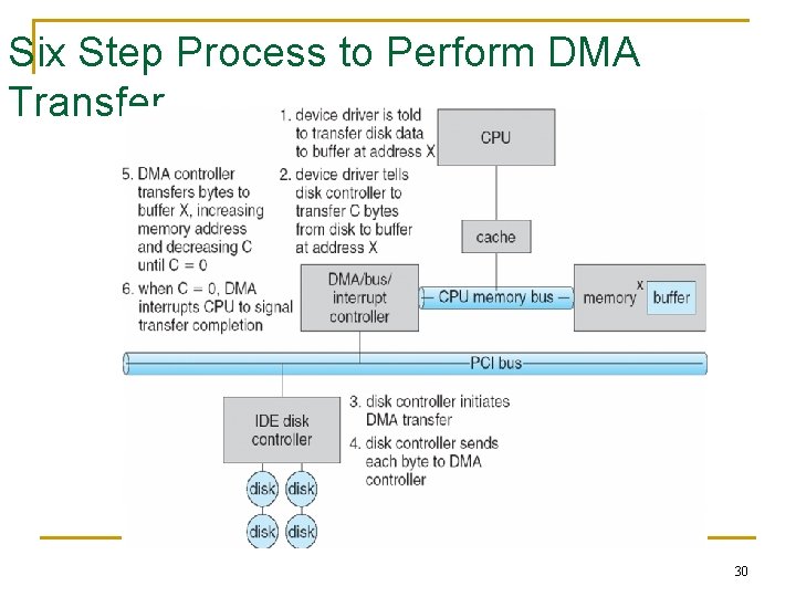 Six Step Process to Perform DMA Transfer 30 