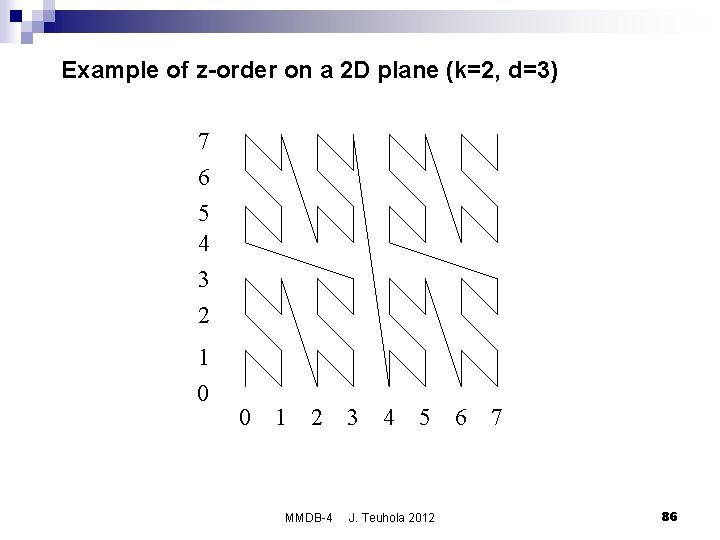 Example of z-order on a 2 D plane (k=2, d=3) 7 6 5 4