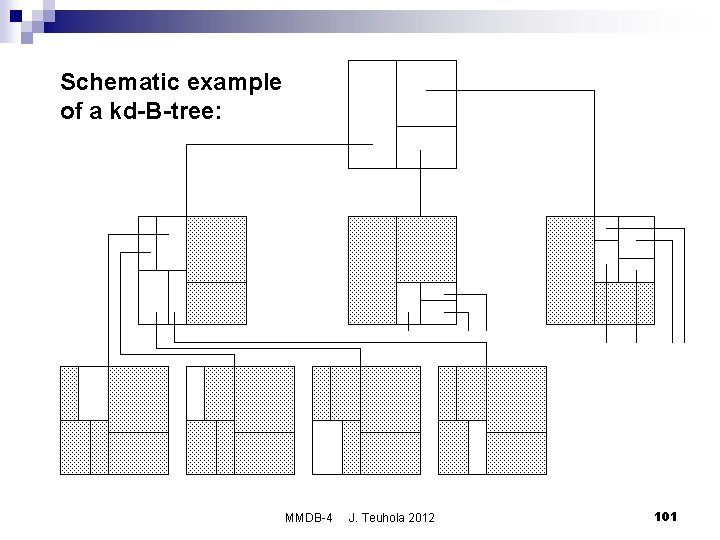 Schematic example of a kd-B-tree: MMDB-4 J. Teuhola 2012 101 