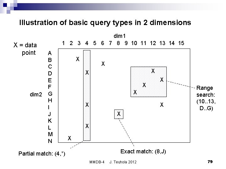 Illustration of basic query types in 2 dimensions X = data point dim 2