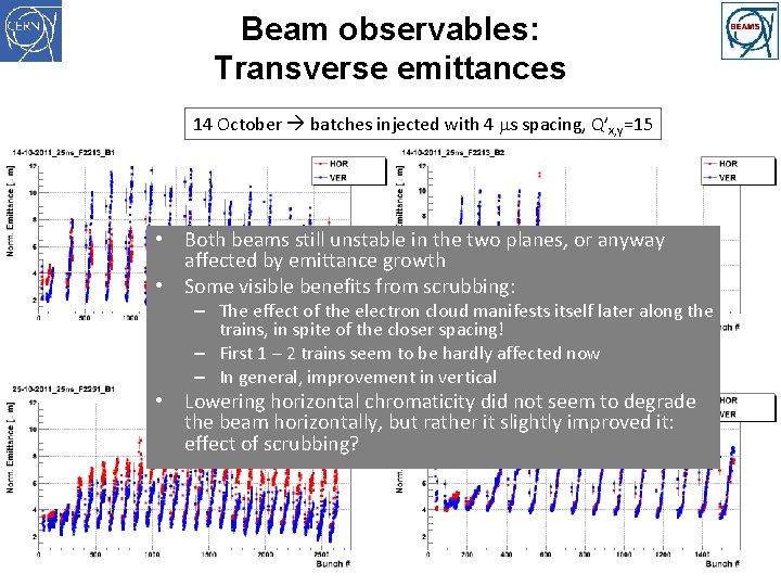 Beam observables: Transverse emittances 14 October batches injected with 4 ms spacing, Q’x, y=15