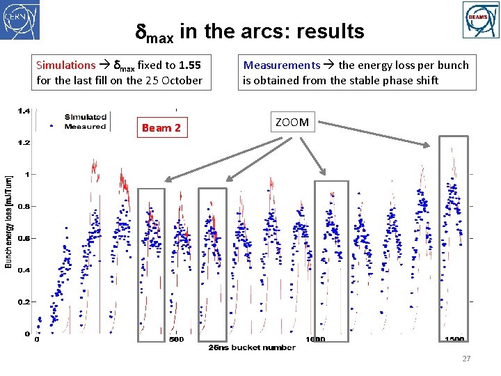 dmax in the arcs: results Simulations dmax fixed to 1. 55 for the last