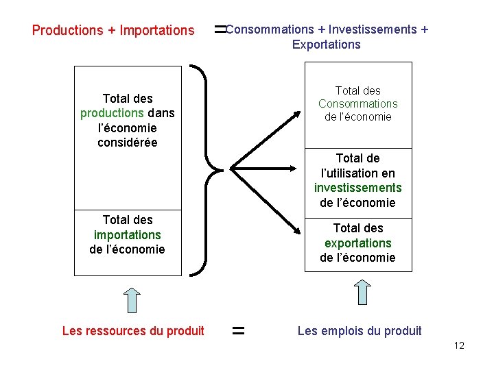 Productions + Importations = Consommations + Investissements + Exportations Un B ou S Total Productions + Importations = Consommations + Investissements + Exportations Un B ou S Total