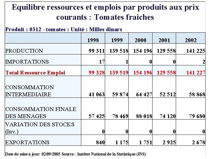 Equilibre ressources et emplois par produits aux prix courants : Tomates fraiches Produit : Equilibre ressources et emplois par produits aux prix courants : Tomates fraiches Produit :