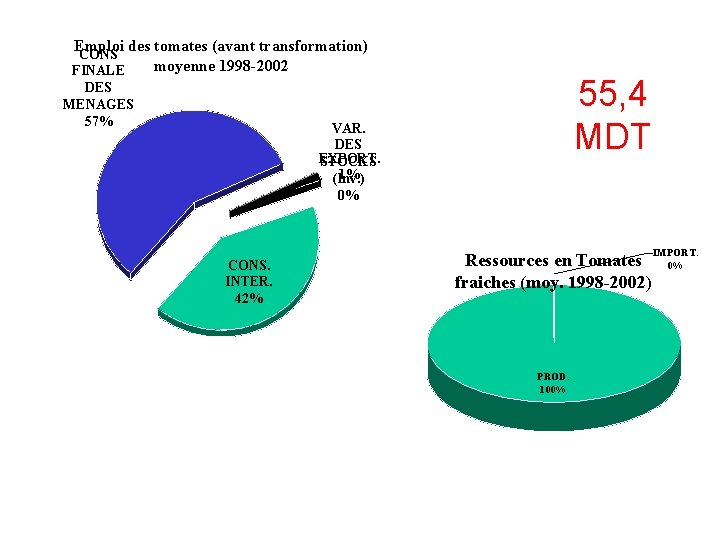 Emploi des tomates (avant transformation) CONS moyenne 1998 -2002 FINALE DES MENAGES 57% 55, Emploi des tomates (avant transformation) CONS moyenne 1998 -2002 FINALE DES MENAGES 57% 55,