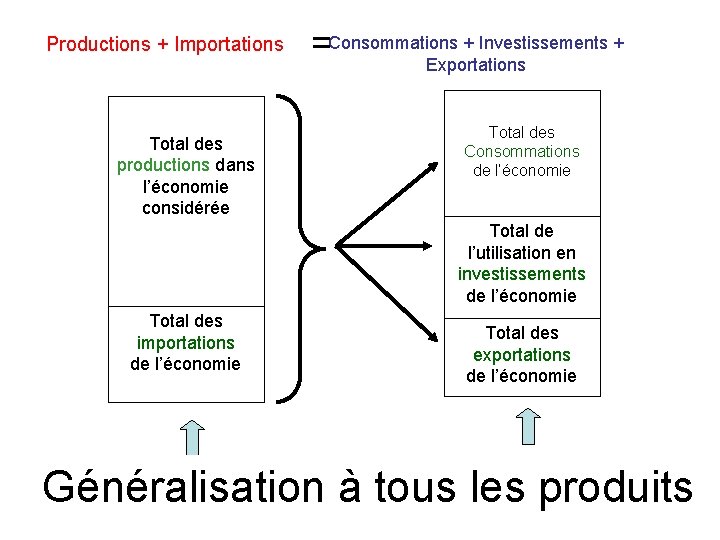 Productions + Importations Total des productions dans l’économie considérée = Consommations + Investissements + Productions + Importations Total des productions dans l’économie considérée = Consommations + Investissements +