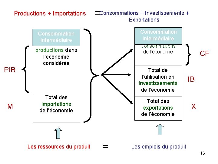 Chapitre 4 Les interdpendances conomiques le circuit conomique