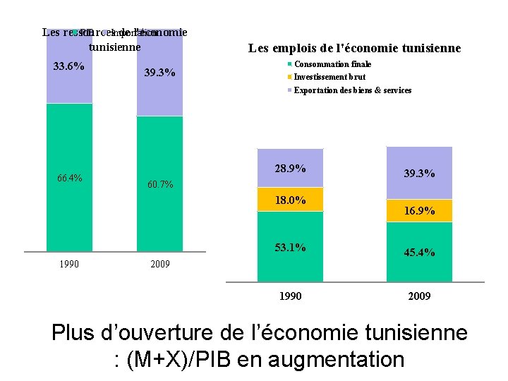 PIB Importation Les ressources de l'économie tunisienne 33. 6% 39. 3% Les emplois de PIB Importation Les ressources de l'économie tunisienne 33. 6% 39. 3% Les emplois de