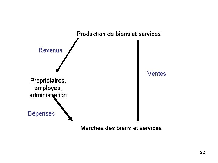 Production de biens et services Revenus Propriétaires, employés, administration Ventes Dépenses Marchés des biens Production de biens et services Revenus Propriétaires, employés, administration Ventes Dépenses Marchés des biens