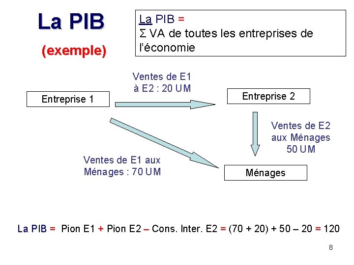 La PIB (exemple) La PIB = Σ VA de toutes les entreprises de l’économie La PIB (exemple) La PIB = Σ VA de toutes les entreprises de l’économie