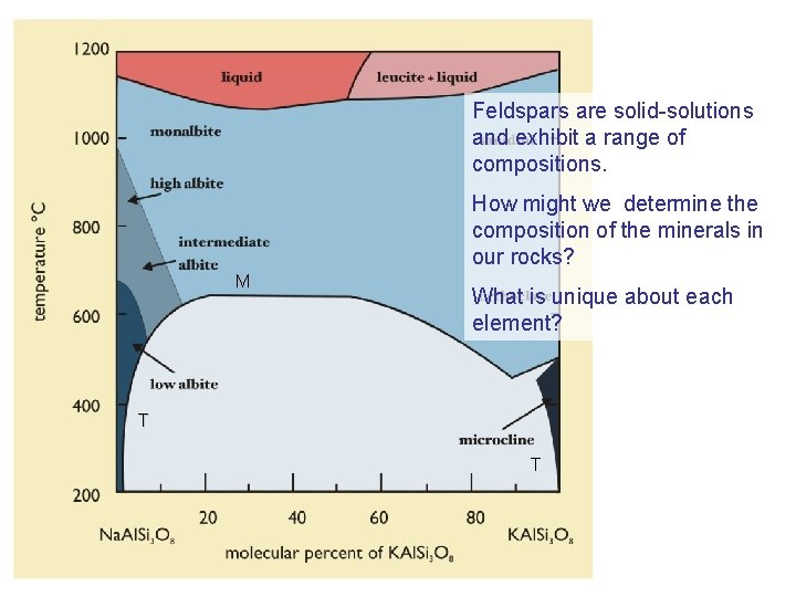 Feldspars are solid-solutions and exhibit a range of compositions. How might we determine the