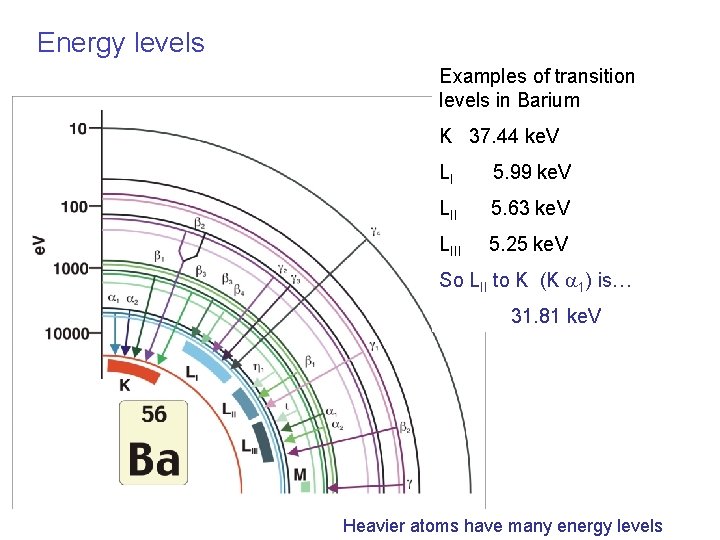 Energy levels Examples of transition levels in Barium K 37. 44 ke. V LI