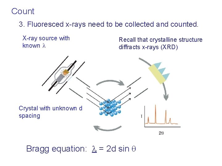 Count 3. Fluoresced x-rays need to be collected and counted. X-ray source with known