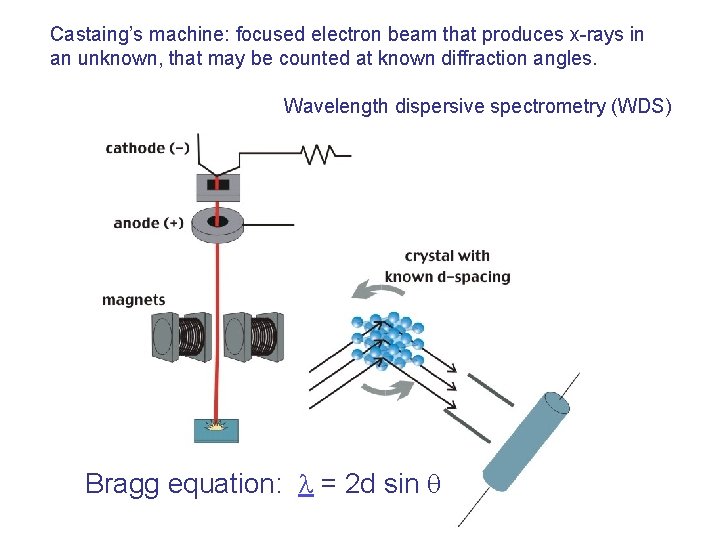 Castaing’s machine: focused electron beam that produces x-rays in an unknown, that may be