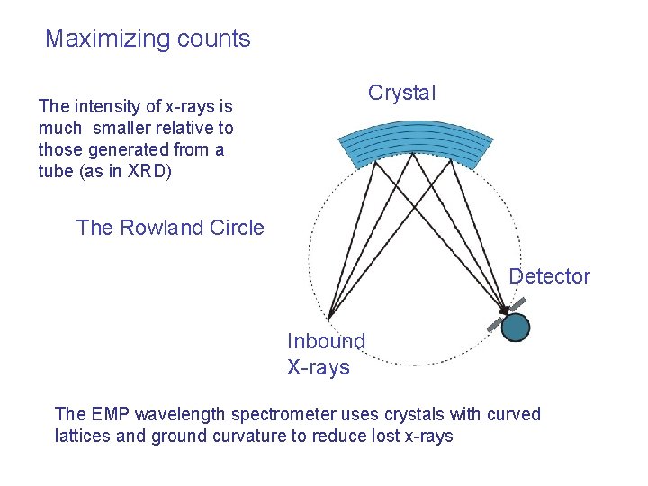 Maximizing counts Crystal The intensity of x-rays is much smaller relative to those generated