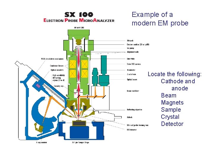 Example of a modern EM probe Locate the following: Cathode and anode Beam Magnets