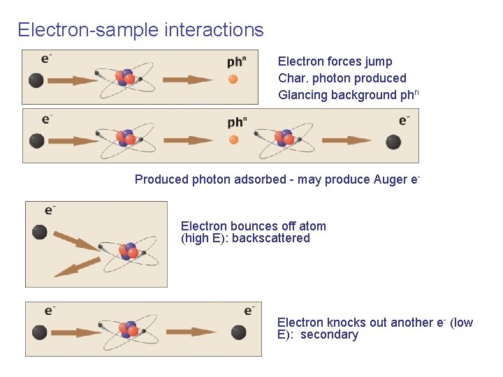 Electron-sample interactions Electron forces jump Char. photon produced Glancing background phn Produced photon adsorbed