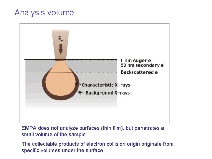 Analysis volume EMPA does not analyze surfaces (thin film), but penetrates a small volume