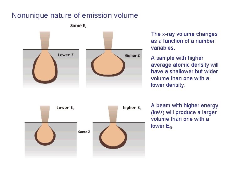 Nonunique nature of emission volume The x-ray volume changes as a function of a