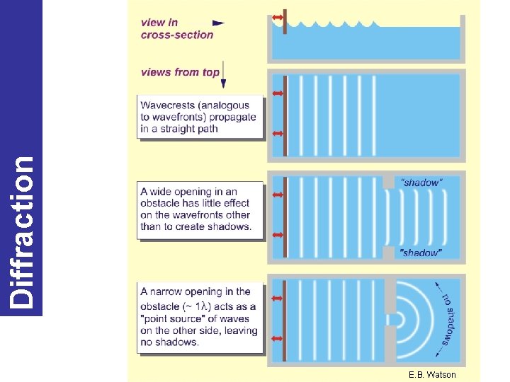 Diffraction E. B. Watson 