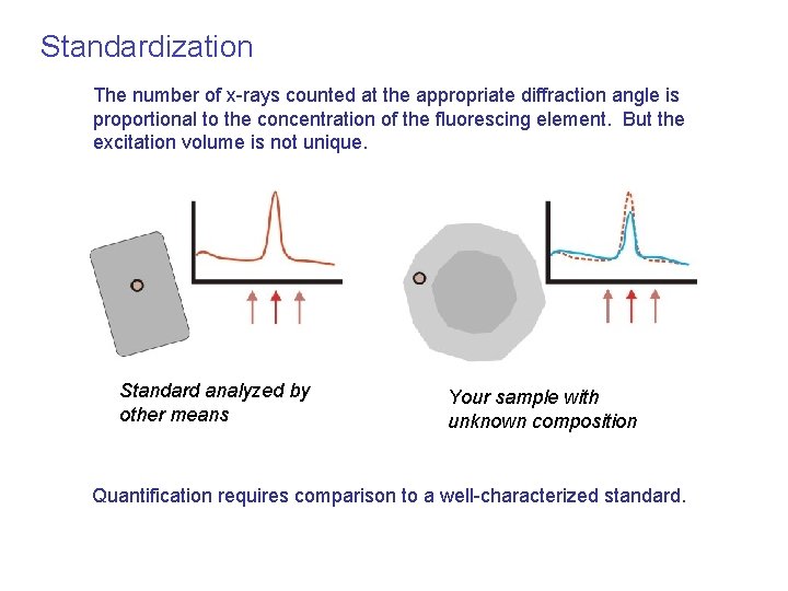 Standardization The number of x-rays counted at the appropriate diffraction angle is proportional to