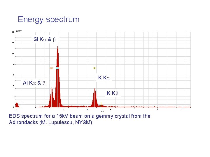 Energy spectrum Si K & Al K & K K EDS spectrum for a