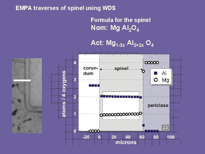 EMPA traverses of spinel using WDS Formula for the spinel Nom: Mg Al 2
