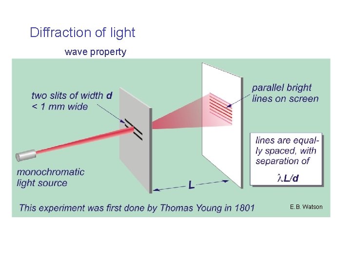 Diffraction of light wave property E. B. Watson 