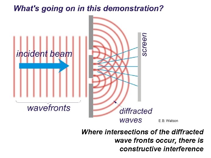 E. B. Watson Where intersections of the diffracted wave fronts occur, there is constructive