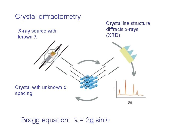 Crystal diffractometry X-ray source with known Crystalline structure diffracts x-rays (XRD) Crystal with unknown