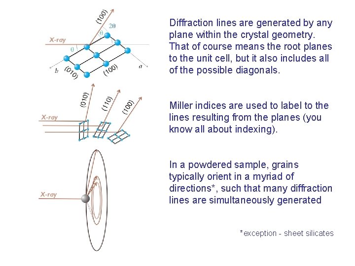 Diffraction lines are generated by any plane within the crystal geometry. That of course