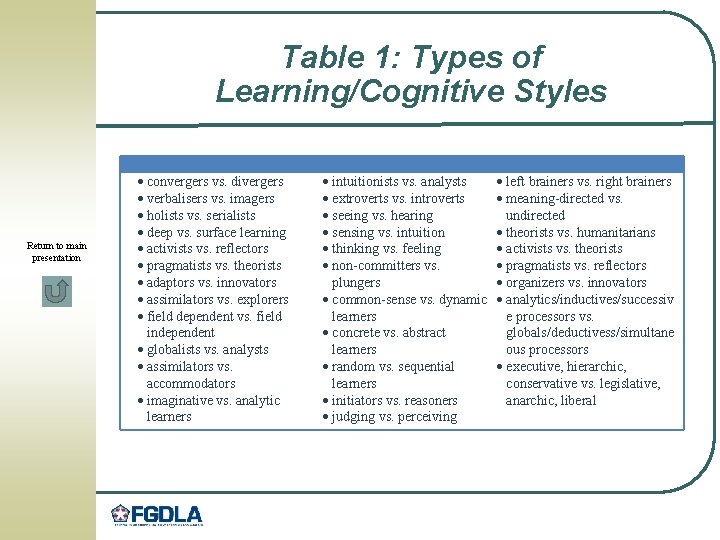 Table 1: Types of Learning/Cognitive Styles Return to main presentation convergers vs. divergers verbalisers