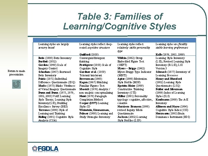 Table 3: Families of Learning/Cognitive Styles Learning styles are largely sensory based Return to