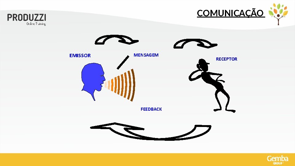COMUNICAÇÃO EMISSOR MENSAGEM FEEDBACK RECEPTOR 
