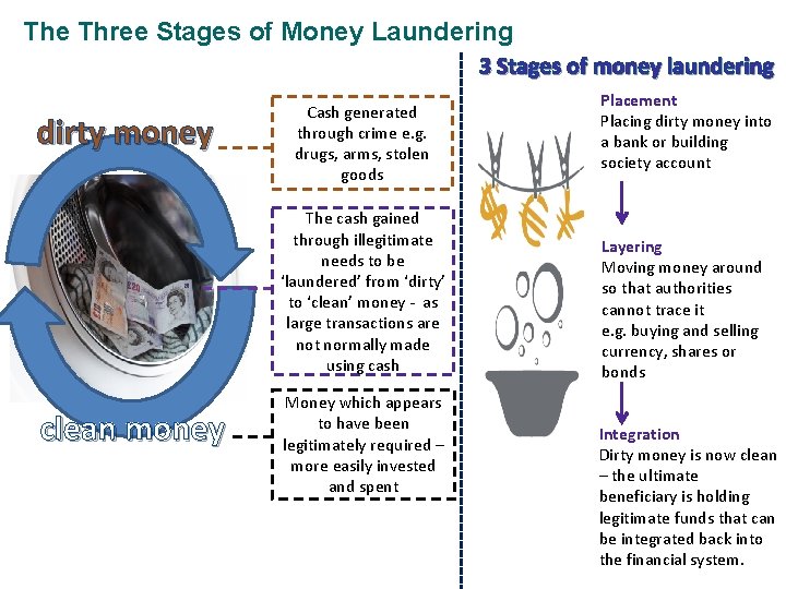 The Three Stages of Money Laundering 3 Stages of money laundering dirty money Cash