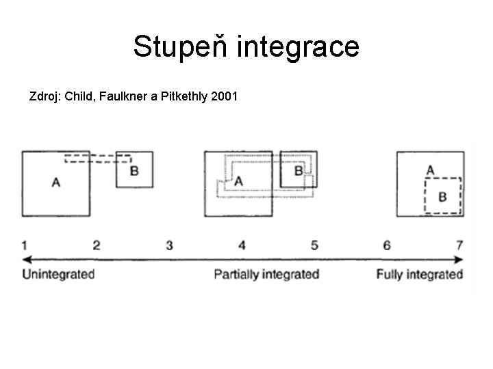 Stupeň integrace Zdroj: Child, Faulkner a Pitkethly 2001 