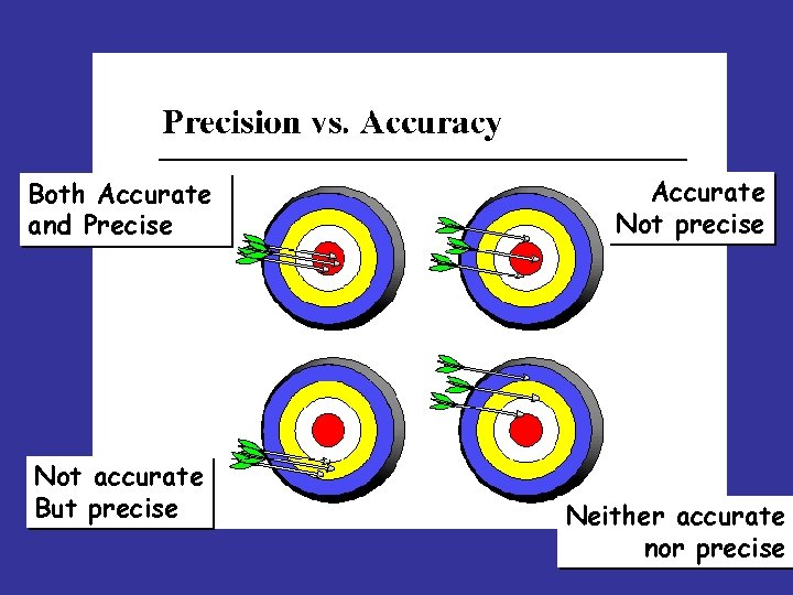 Both Accurate and Precise Not accurate But precise Accurate Not precise Neither accurate nor