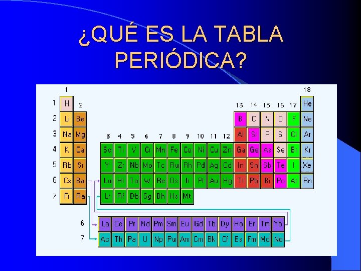 ¿QUÉ ES LA TABLA PERIÓDICA? ¿? 