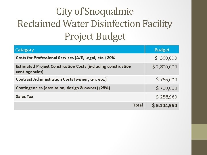 City of Snoqualmie Reclaimed Water Disinfection Facility Project Budget Category Budget Costs for Professional