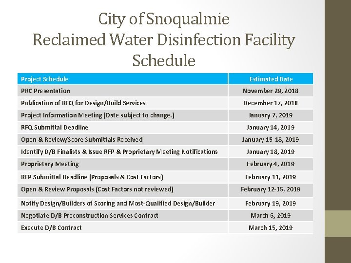 City of Snoqualmie Reclaimed Water Disinfection Facility Schedule Project Schedule Estimated Date PRC Presentation