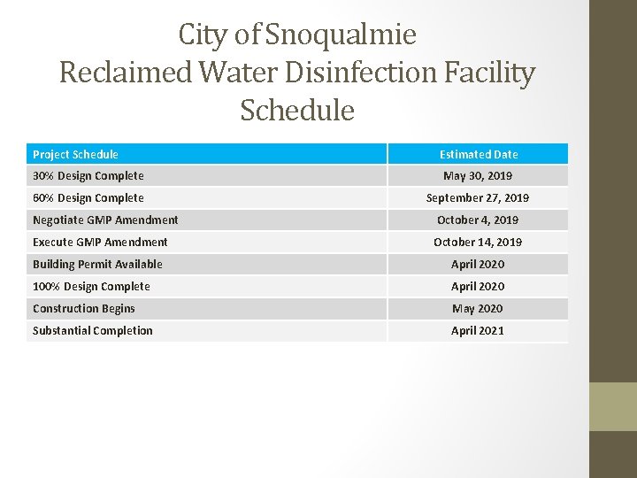 City of Snoqualmie Reclaimed Water Disinfection Facility Schedule Project Schedule Estimated Date 30% Design