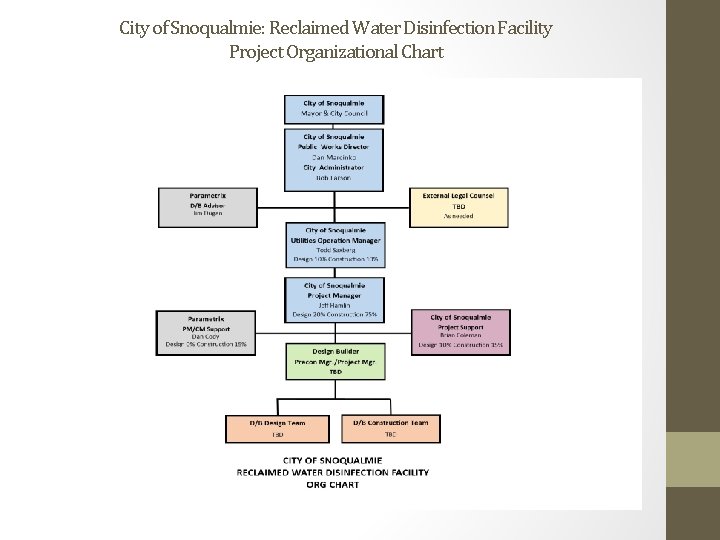 City of Snoqualmie: Reclaimed Water Disinfection Facility Project Organizational Chart 