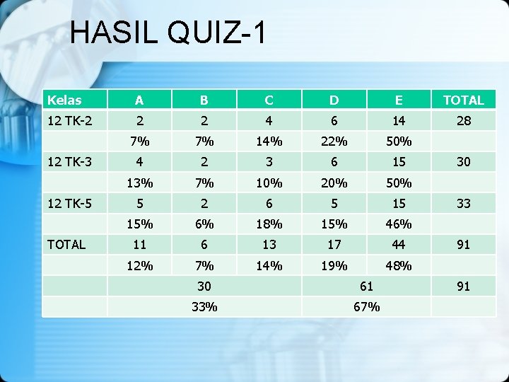 HASIL QUIZ-1 Kelas A B C D E TOTAL 12 TK-2 2 2 4